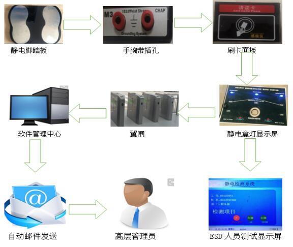 静电防护门禁系统拓扑示意图